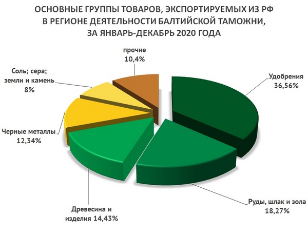 Балтийская таможня перечислила в федеральный бюджет 474 миллиарда рублей за 2020 год Балтийская таможня перечислила в федеральный бюджет 474 миллиарда рублей за 2020 год